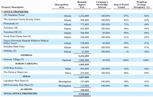 Cousins Properties, Inc. lists more than two-thirds of its office holdings in Atlanta. Credit: SEC filing