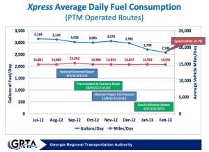Fuel consumption by the Xpress bus service has decreased since the system took a series of steps to conserve fuel. Credit: GRTA