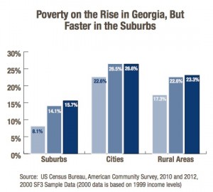 The GBPI report matched the findings in 2013 of the Brookings Institute: Suburban poverty is rising at a rate faster than urban or rural poverty. Credit: GBPI