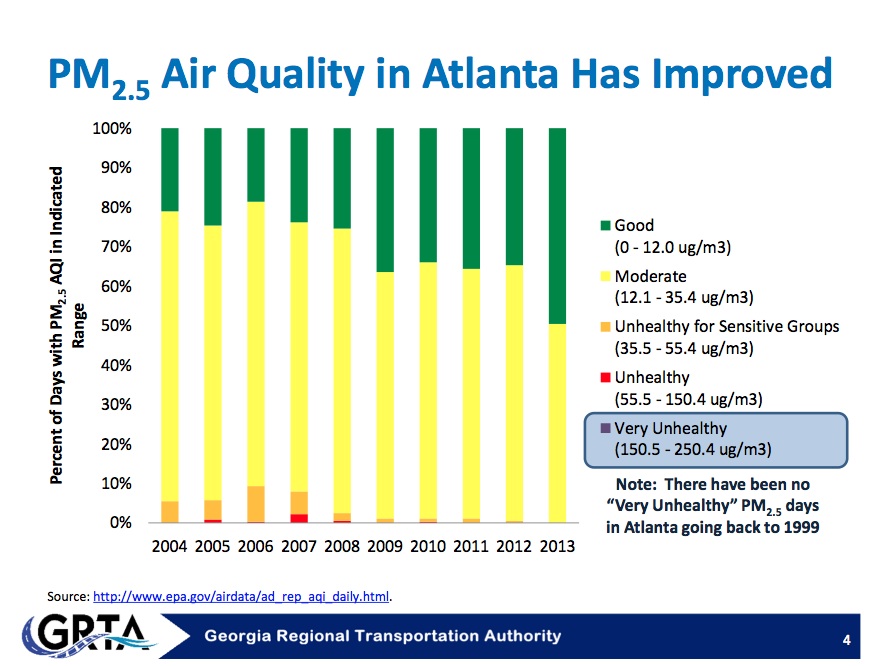 Air quality improving in metro Atlanta, according to preliminary GRTA