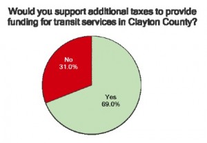 More than two-thirds of respondents would pay additional taxes to provide transit in the county. Credit: Clayton County