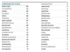 State by state listing of Fortune 500 companies (Source: Fortune Magazine)