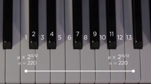 Keys on a board create sounds that can be translated as mathematical equations. Credit: edted.com