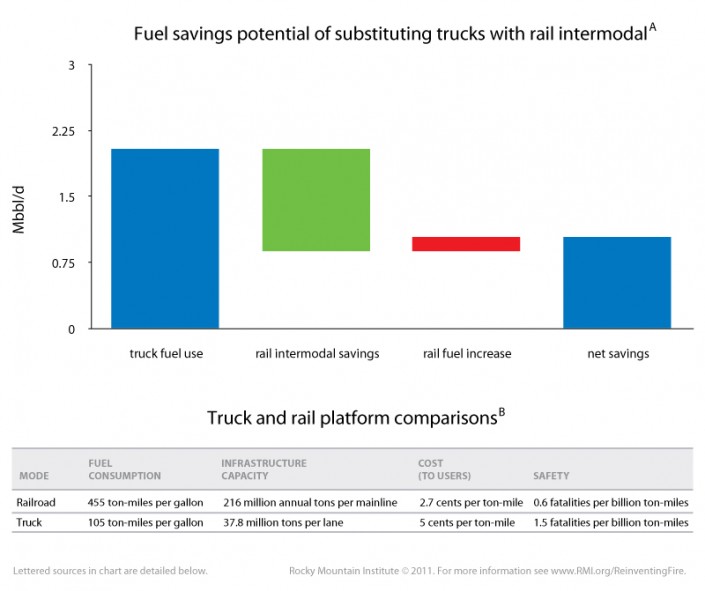 'Eco' makes rail transportation even more attractive