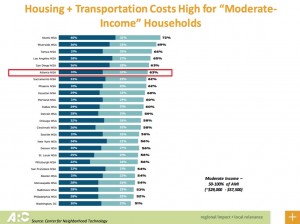 Housing Forum, housing plus transportation costs