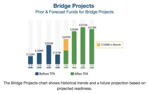GDOT, bridge projects
