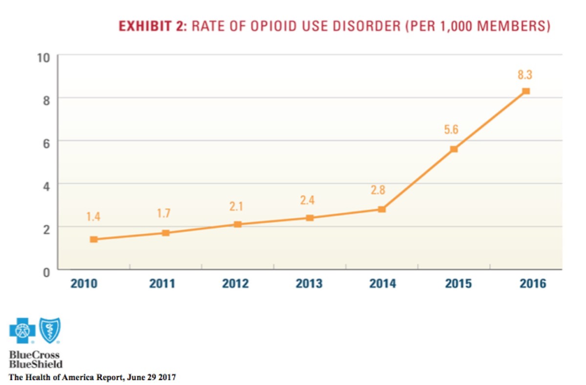 emory, opioid, rate of usage