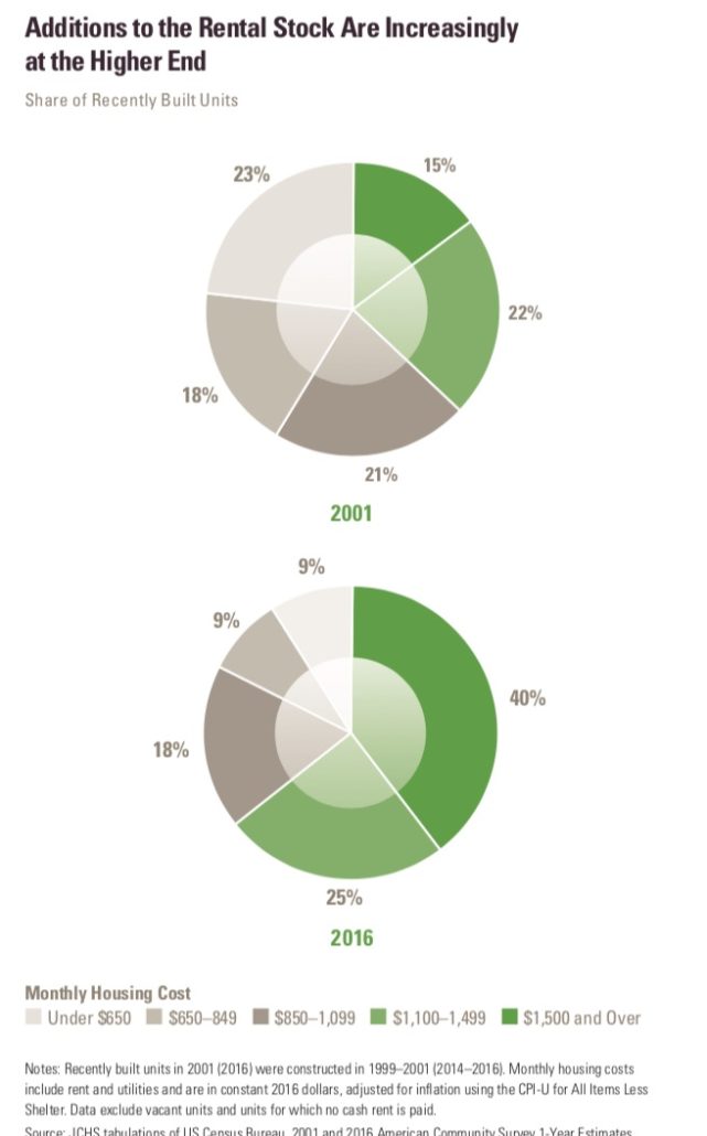 Rental housing market skews to wealthy, reducing supply of affordable