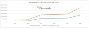Savannah film, creative sector