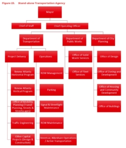 Transportation Department, consultant org chart