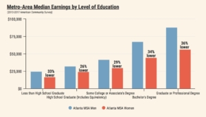 gender pay gap, by education